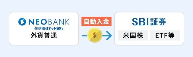 米ドル建て商品の購入に、住信SBIネット銀行で買付けた米ドルを、SBI証券へ自動入金!