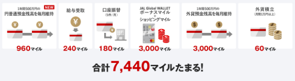 1年間500万円の円普通預金残高を維持:960マイル 給与受取:240マイル 口座振替(5件/月):180マイル JAL Global WALLETボーナスマイル+ショッピングマイル:3,000マイル 1年間500万円の外貨預金を毎月維持:3,000マイル 外貨積立(月間1万円以上):60マイル 合計7,440マイルたまる! さらに、JAL 住宅ローン・JAL 目的ローンをご利用でもマイルが追加でたまります。