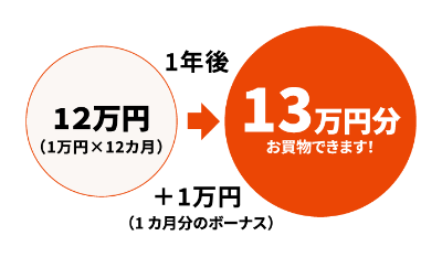 12万円(1万円×12ヵ月)が、1年後+1万円(1ヵ月分のボーナス)で13万円分お買物できます!