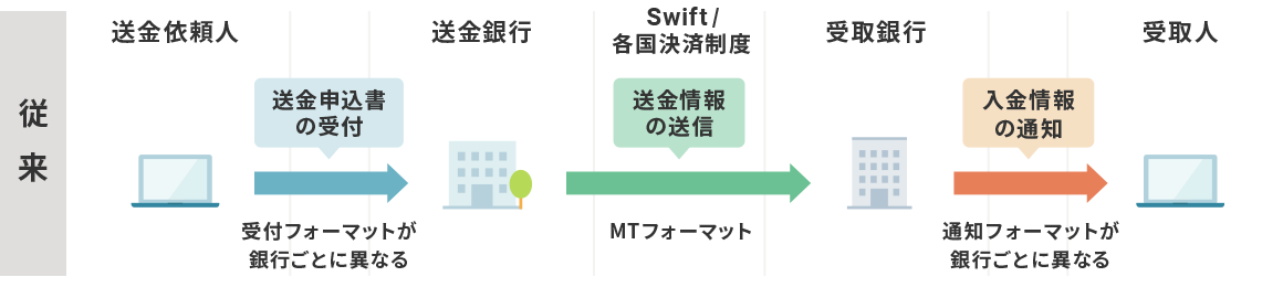 【従来】送金依頼人→送金申込書の受付(受付フォーマットが銀行ごとに異なる)→送金銀行→Swift/各国決済制度、送金情報の送信(MTIフォーマット)→入金情報の通知(通知フォーマットが銀行ごとに異なる)→受取人