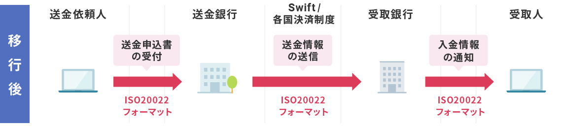 【移行後】送金依頼人→送金申込書の受付(ISO20022フォーマット)→送金銀行→Swift/各国決済制度、送金情報の送信(ISO20022フォーマット)→入金情報の通知(ISO20022フォーマット)→受取人