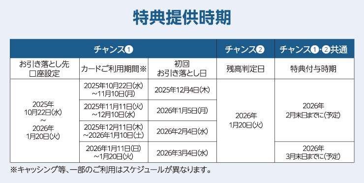 キャンペーン期間と特典付与時期