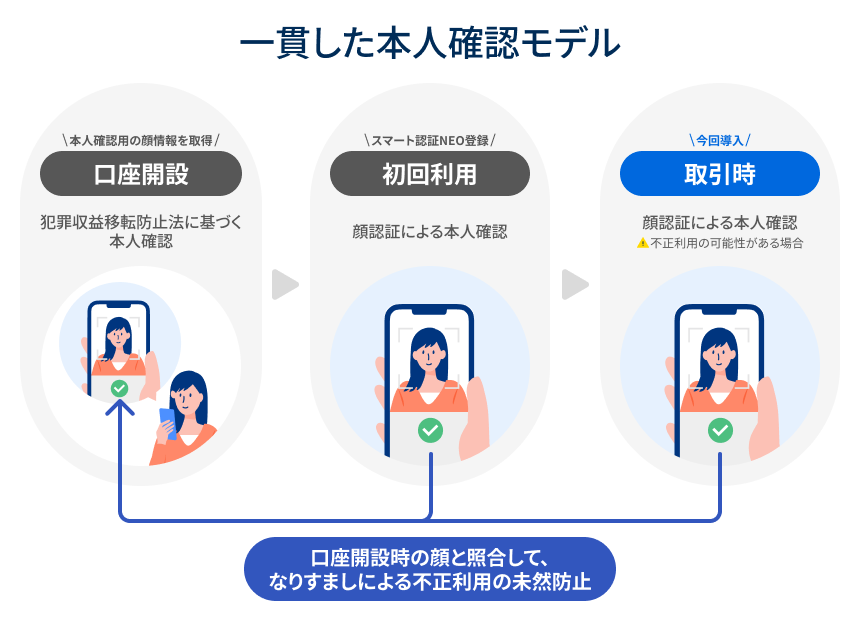 一貫した本人確認モデル　口座開設時の顔と照合して、なりすましによる不正利用の未然防止