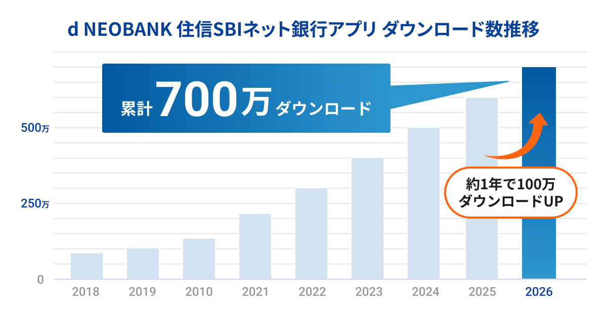 d NEOBANK 住信SBIネット銀行アプリ ダウンロード数推移 累計700万ダウンロード(約1年で100万ダウンロードUP)