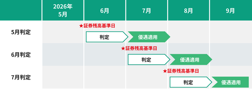 ランク条件と適用金利(年率・税引前)