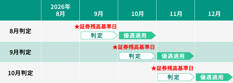 ランク条件と適用金利（年率・税引前）