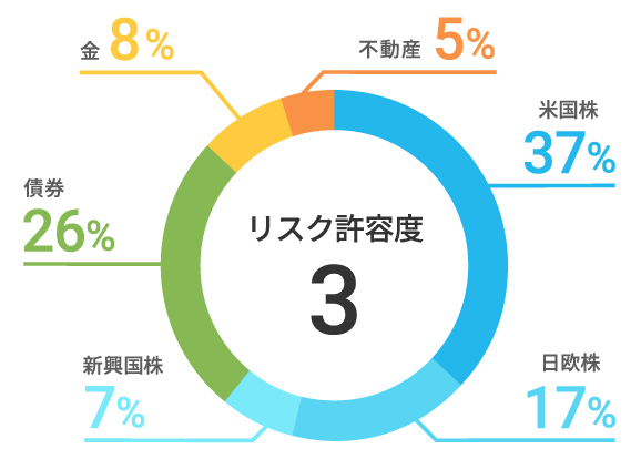 米国株 37%、日欧株 17%、新興国株 7%、債券 26%、金 8%、不動産 5%
