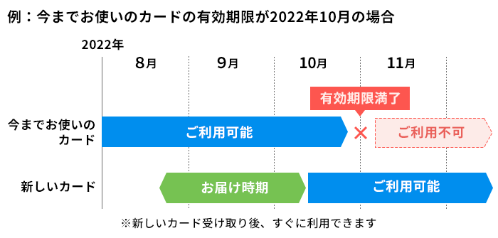 例:今までお使いのカードの有効期限が2022年10月の場合